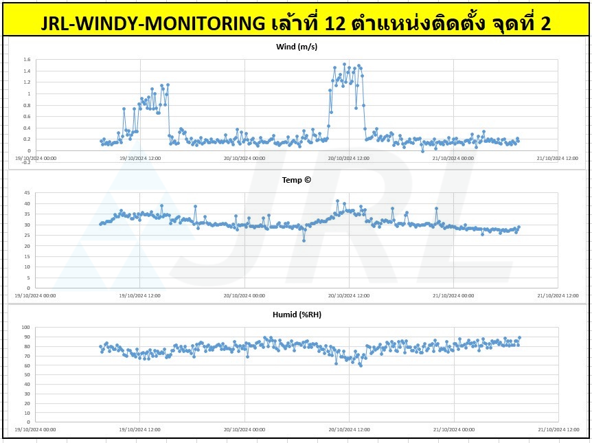 JRL WINDY ชุดควบคุมความเร็วลม