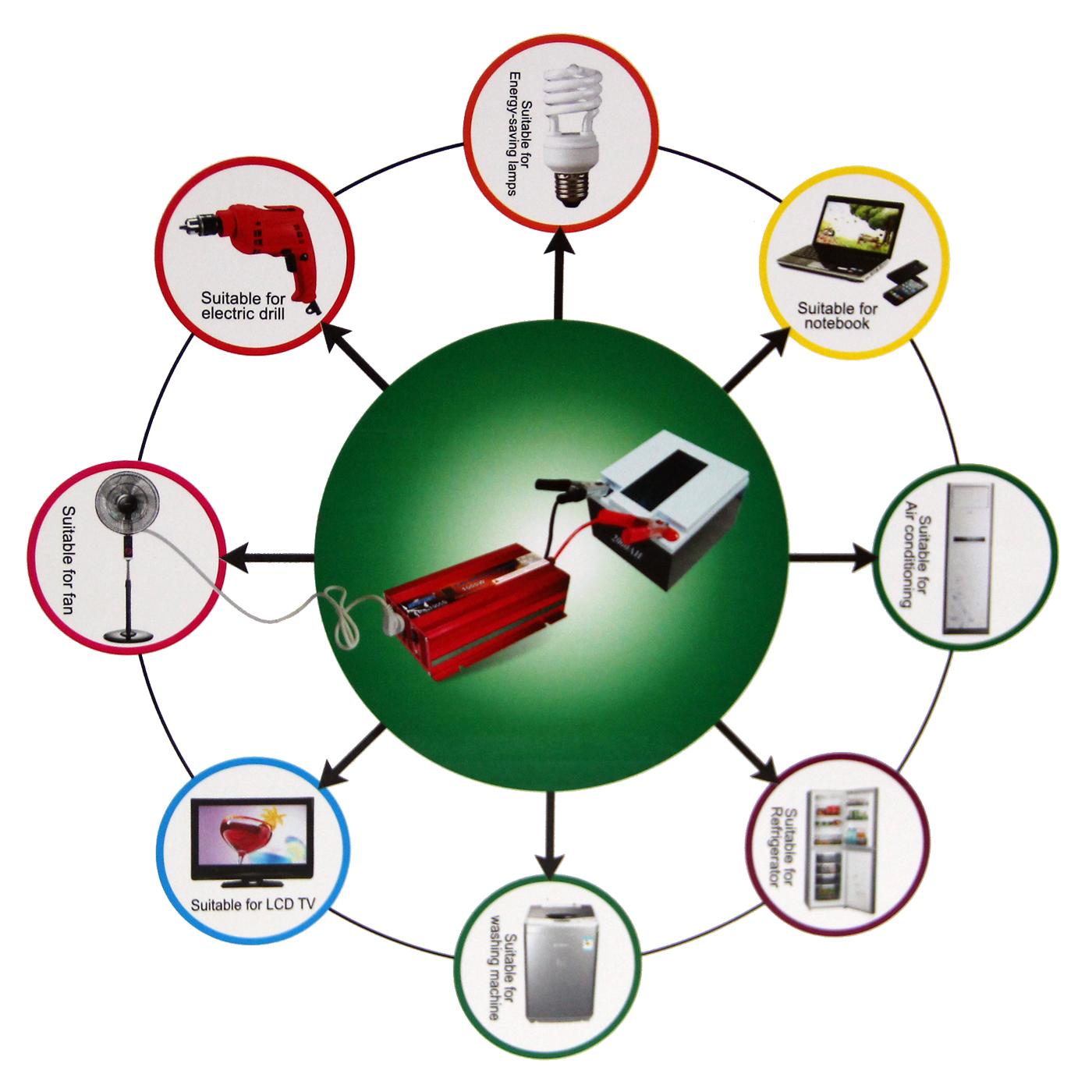 ✔รุ่นใหม่ อินเวอร์เตอร์ เพียวซายเวฟ 1000W 12V ราคาโรงงาน ยี่ห้อ SUOER รุ่น FPC-1000A pure sine wave power inverter เครื่องแปลงไฟรถยนต์ 12V เป็นไฟบ้าน 220V