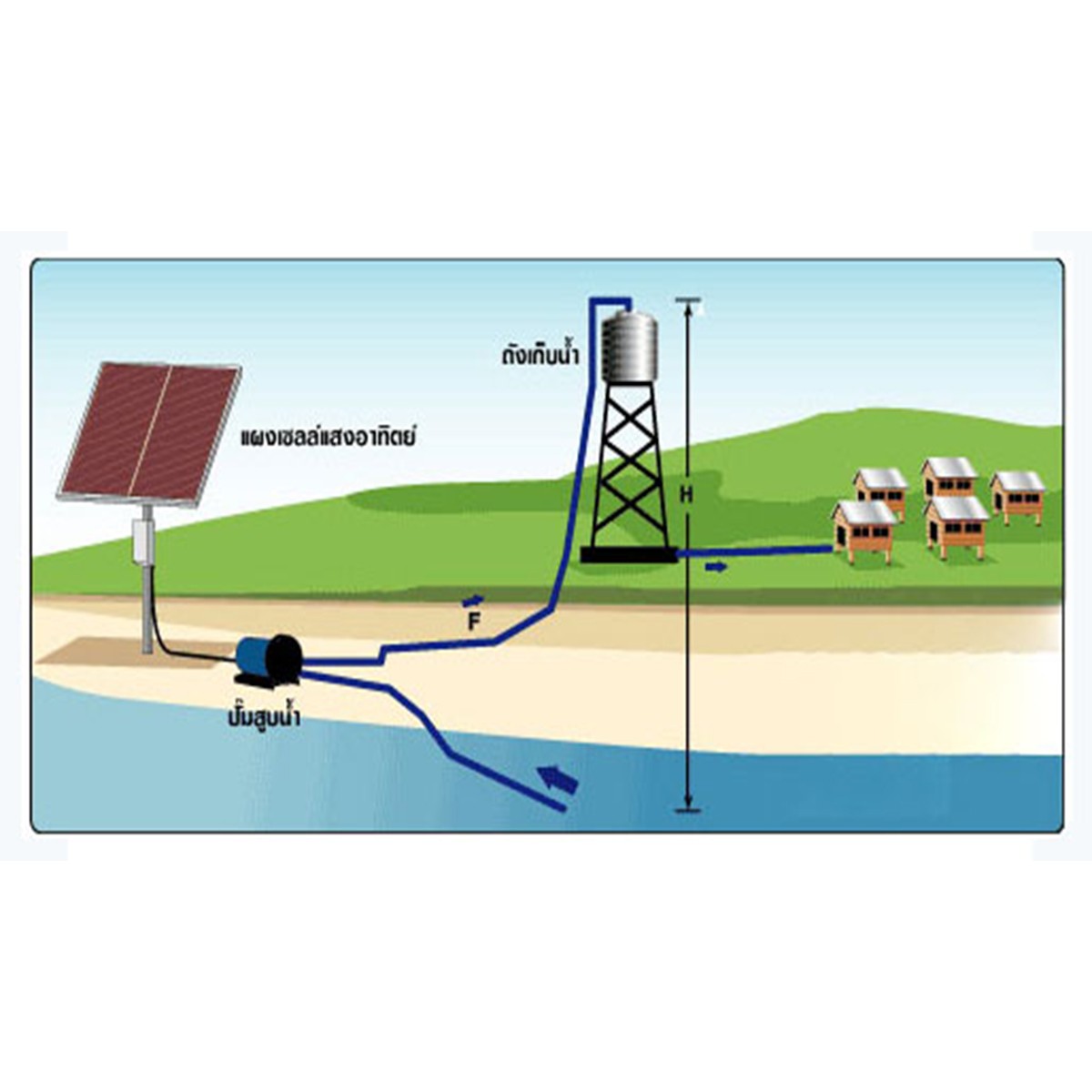 SOLAR PUMP ปั๊มน้ำหอยโข่งโซล่าเซลล์ 550W 750W 1500W ปั๊มน้ำ DC SOLAR ปั๊มแช่ ปั๊มจุ่ม ไดโว่ 12V