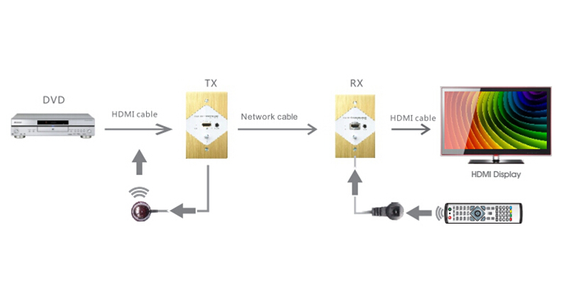 Vanzel LE-HW120 HDMI Extender 120m (Full HD 1080P@60Hz)