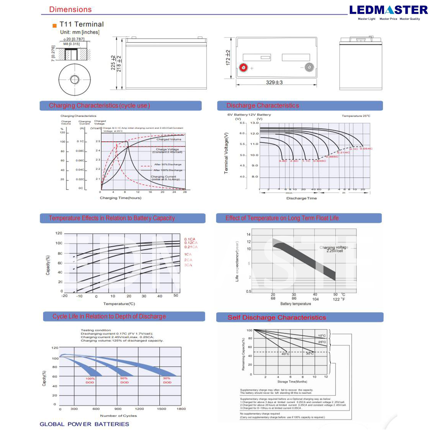 แบตเตอรี่แห้ง 12V รุ่น GTAD (12-100 AH) Battery Deep cycle เกรด A เพื่อโซล่าเซลล์